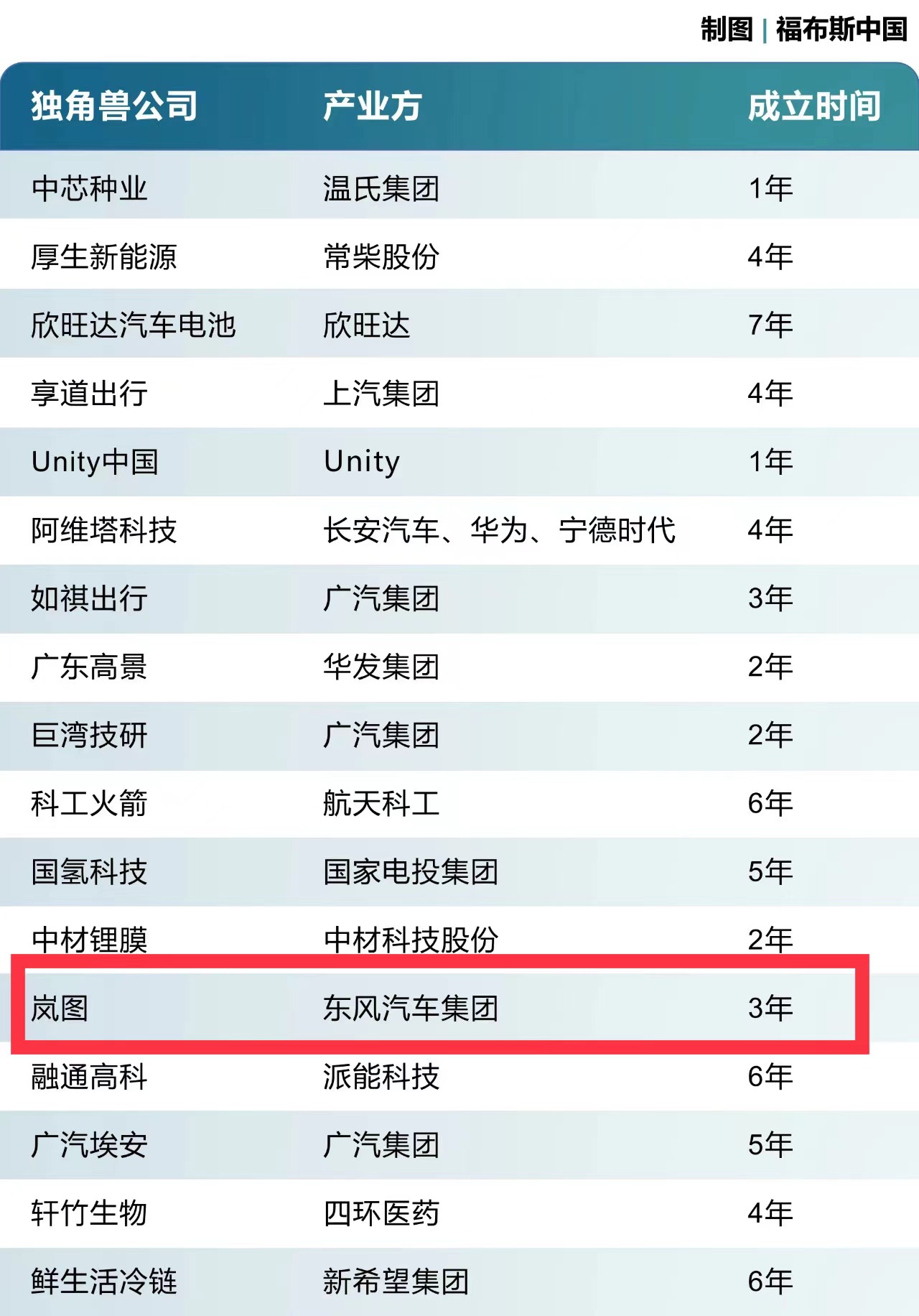 2022年新晋独角兽名单（部分）