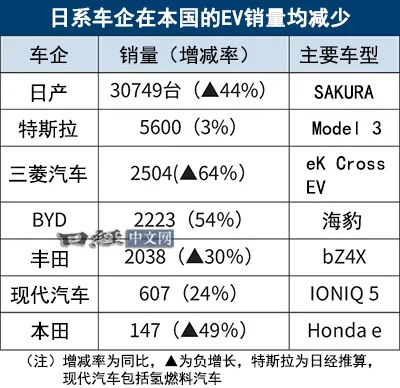 日系车企在本国的EV销量均减少