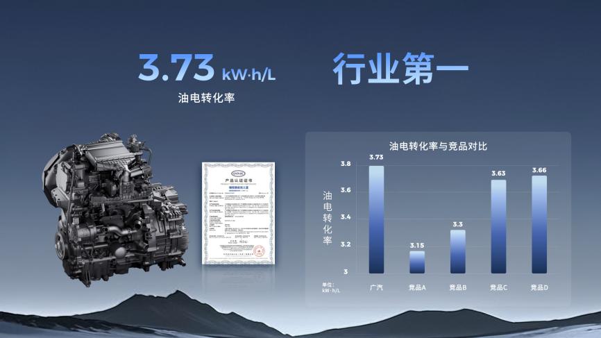 经中汽研认证，广汽星源增程油电转化率3.73kWh L。